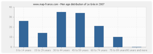 Men age distribution of Le Grès in 2007